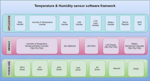 功耗創新低，涂鴉產品級Zigbee 3.0溫濕度計開發包全面解析